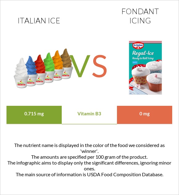 Italian ice vs Fondant icing infographic