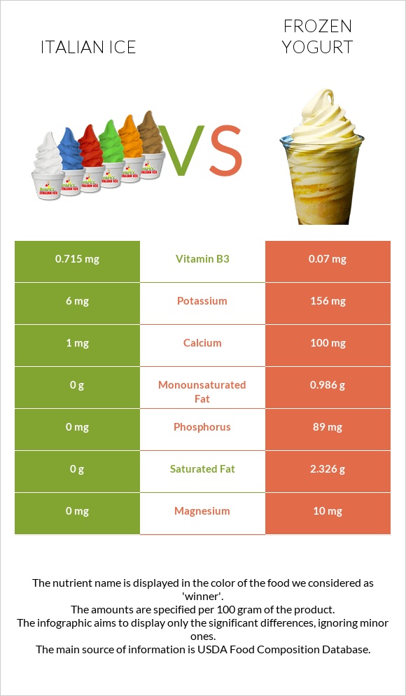 Italian ice vs Frozen yogurt infographic