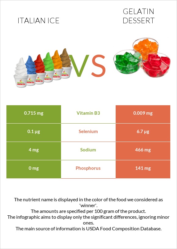 Italian ice vs Gelatin dessert infographic
