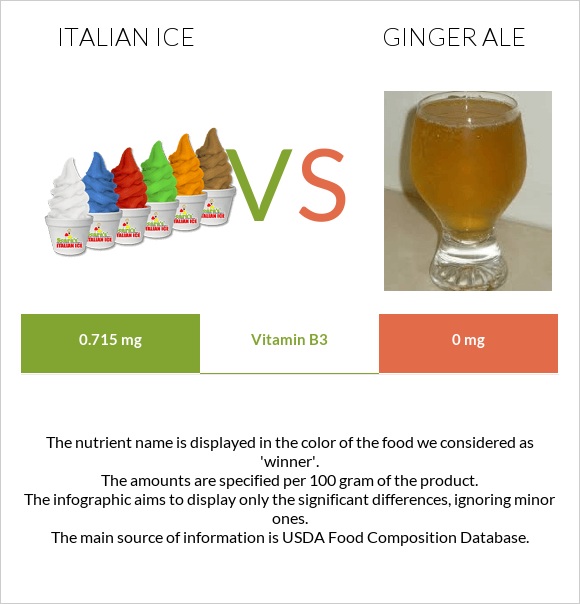 Italian ice vs Ginger ale infographic