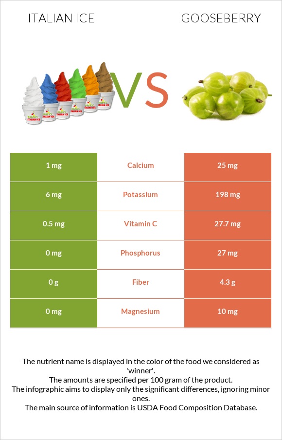 Italian ice vs Gooseberry infographic