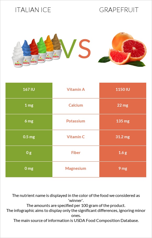 Italian ice vs Grapefruit infographic