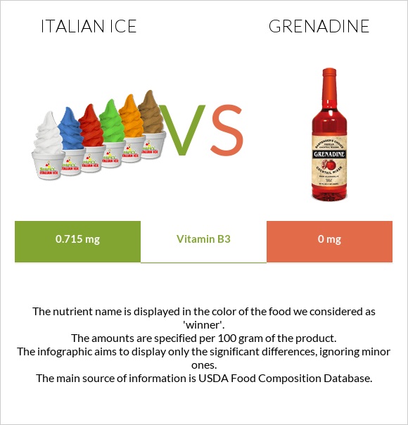 Իտալական սառույց vs Գրենադին օշարակ infographic