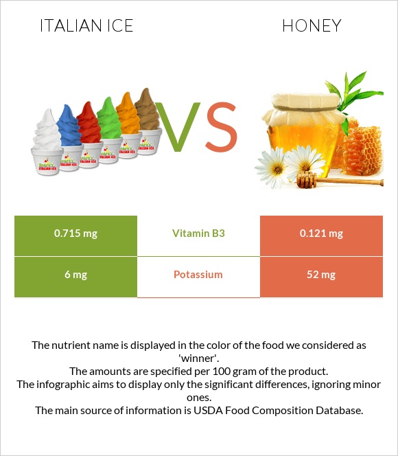 Italian ice vs Honey infographic