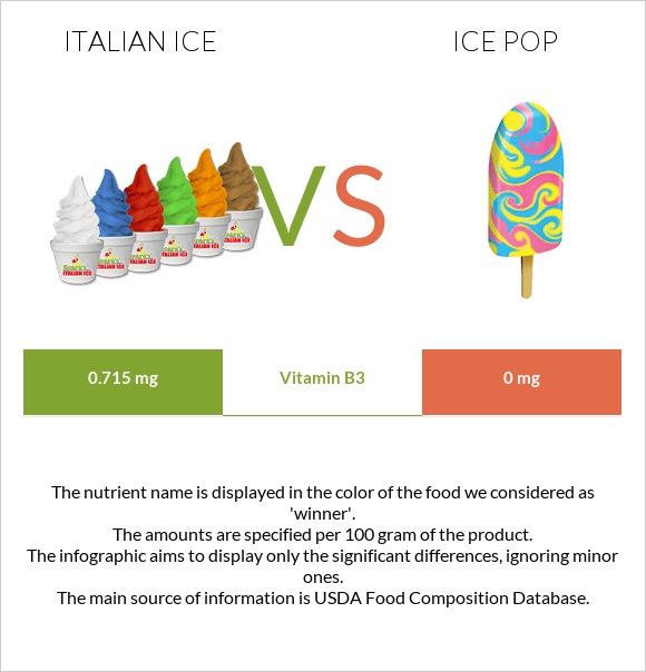 Իտալական սառույց vs Մրգային սառույց infographic