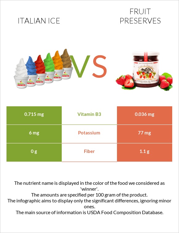 Italian ice vs Fruit preserves infographic