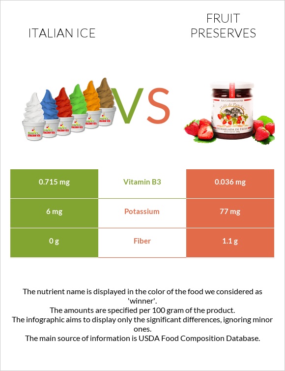 Իտալական սառույց vs Պահածոներ infographic