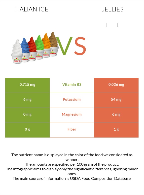 Իտալական սառույց vs Դոնդողներ infographic