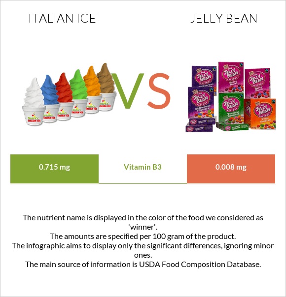 Իտալական սառույց vs Ժելատինից կոնֆետներ infographic