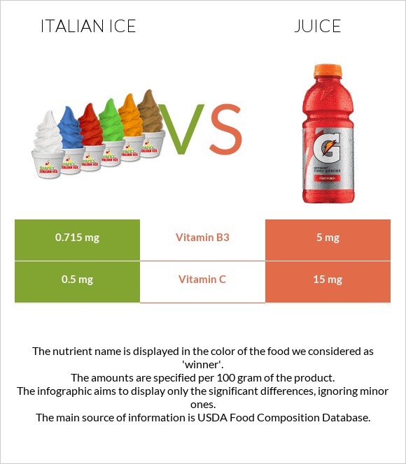 Italian ice vs Juice infographic