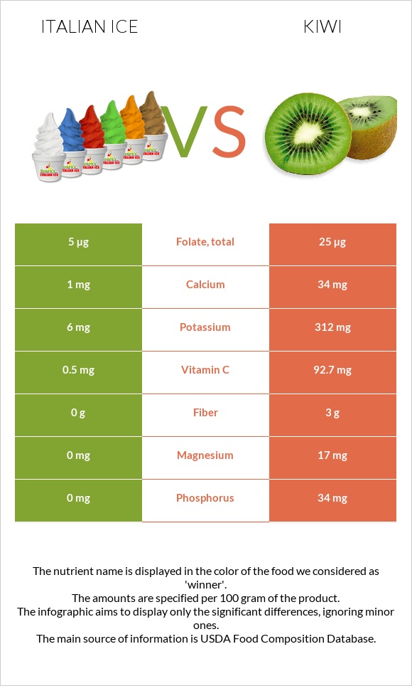 Իտալական սառույց vs Կիվի infographic