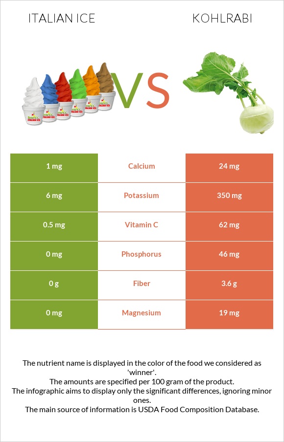 Իտալական սառույց vs Կոլրաբի (ցողունակաղամբ) infographic