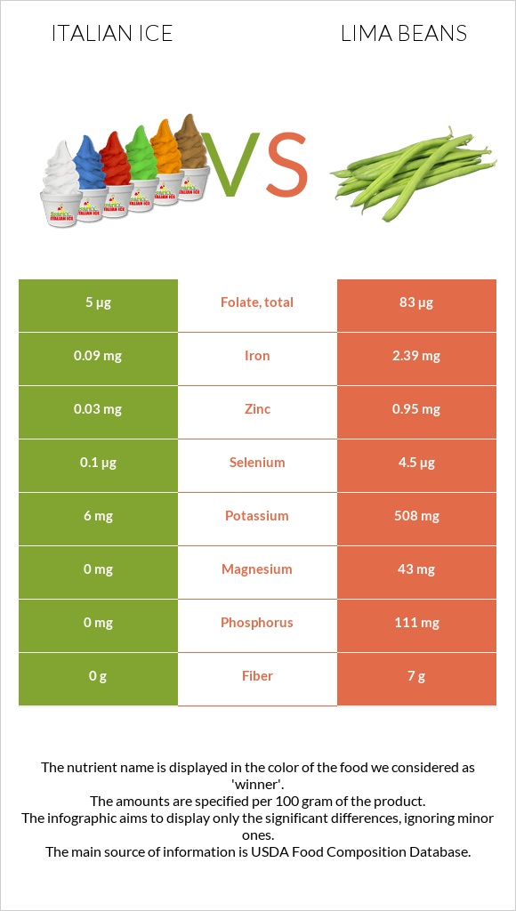 Իտալական սառույց vs Lima bean infographic