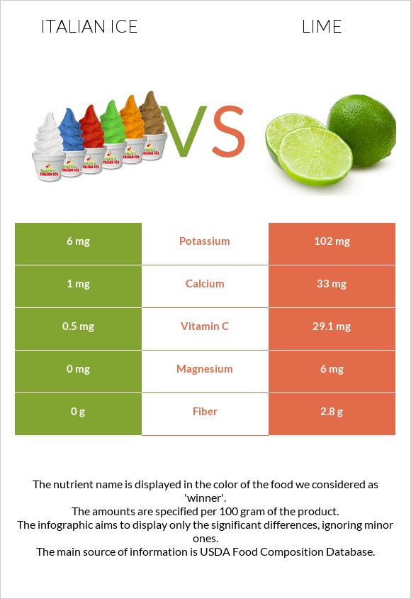 Իտալական սառույց vs Լայմ infographic