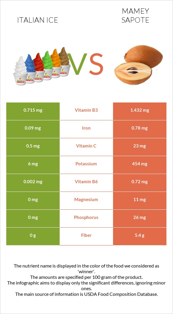 Italian ice vs Mamey Sapote infographic