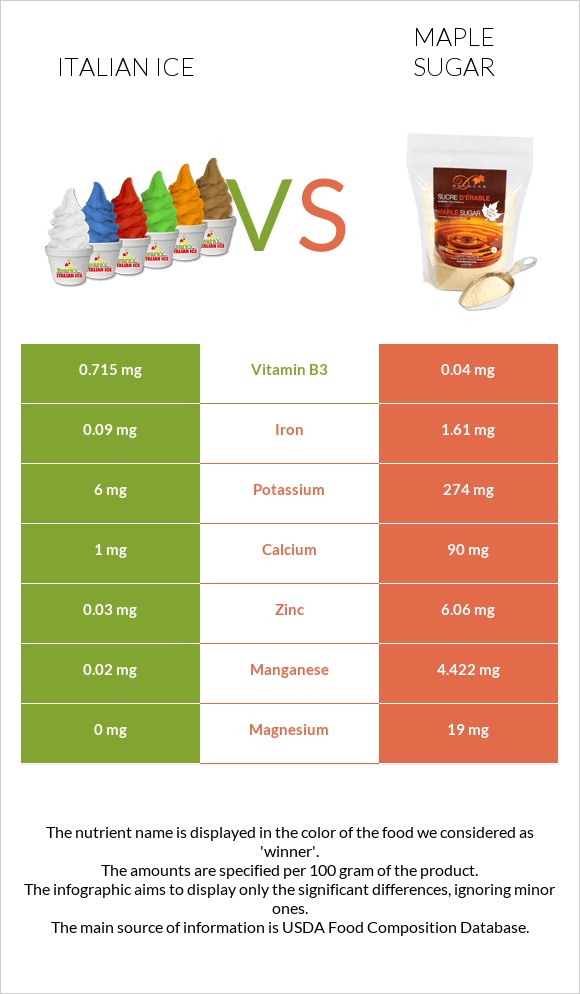 Italian ice vs Maple sugar infographic