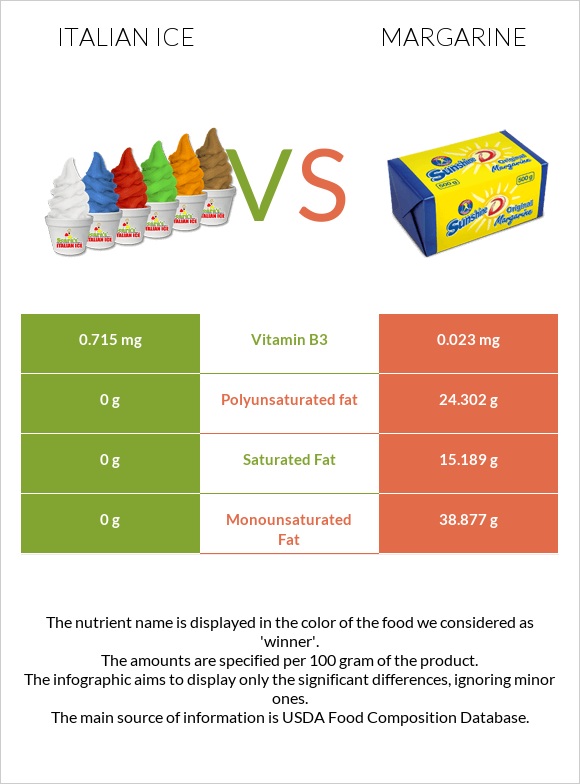 Italian ice vs Margarine infographic