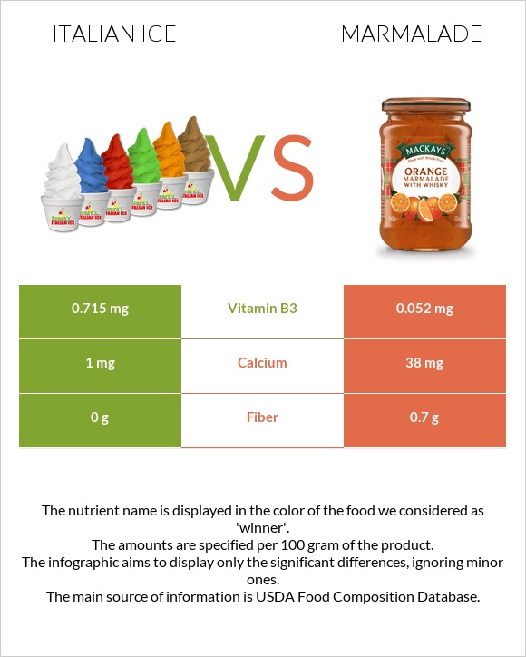 Italian ice vs Marmalade infographic