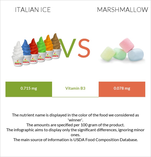 Italian ice vs Marshmallow infographic