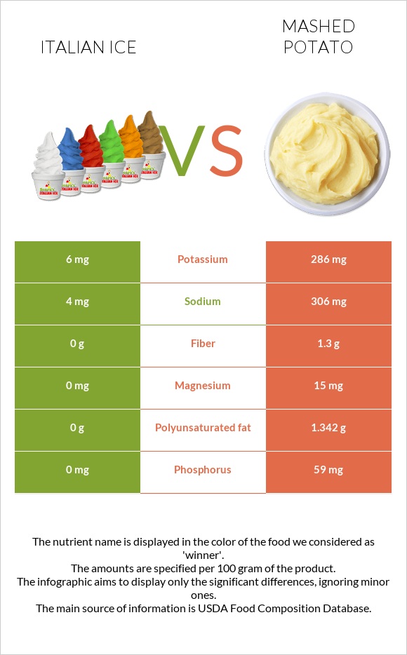 Italian ice vs Mashed potato infographic