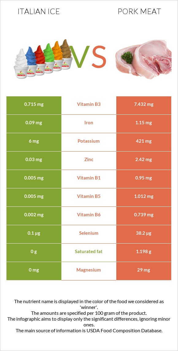 Իտալական սառույց vs Խոզի միս infographic