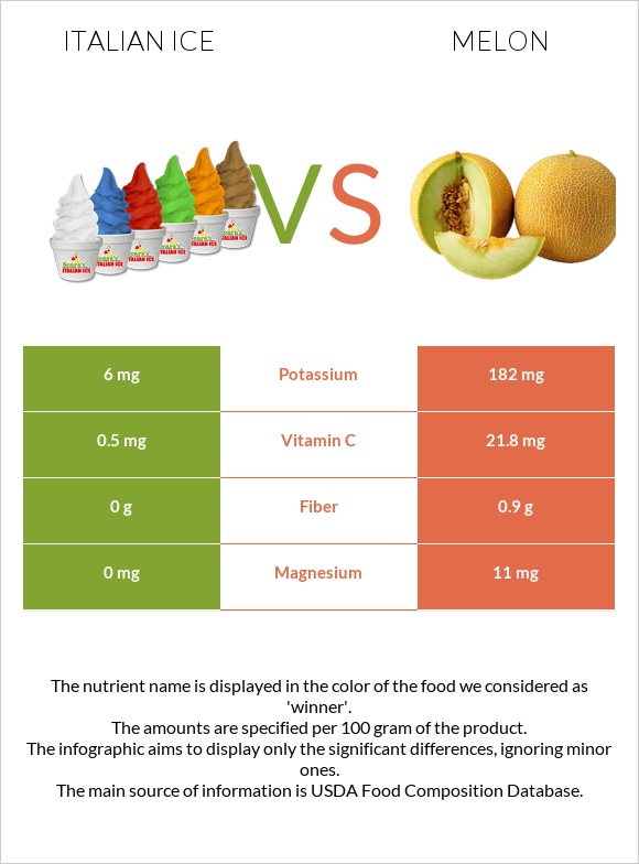 Italian ice vs Melon infographic