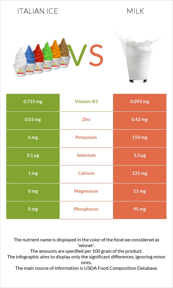 Italian ice vs Milk infographic