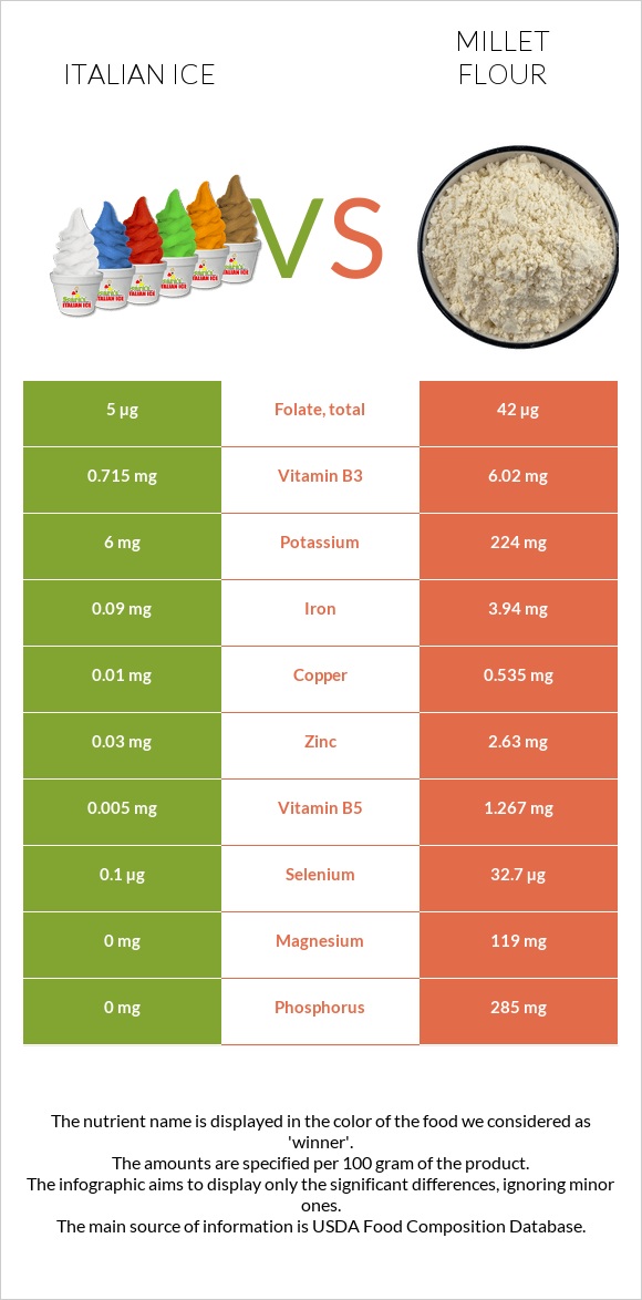 Italian ice vs Millet flour infographic