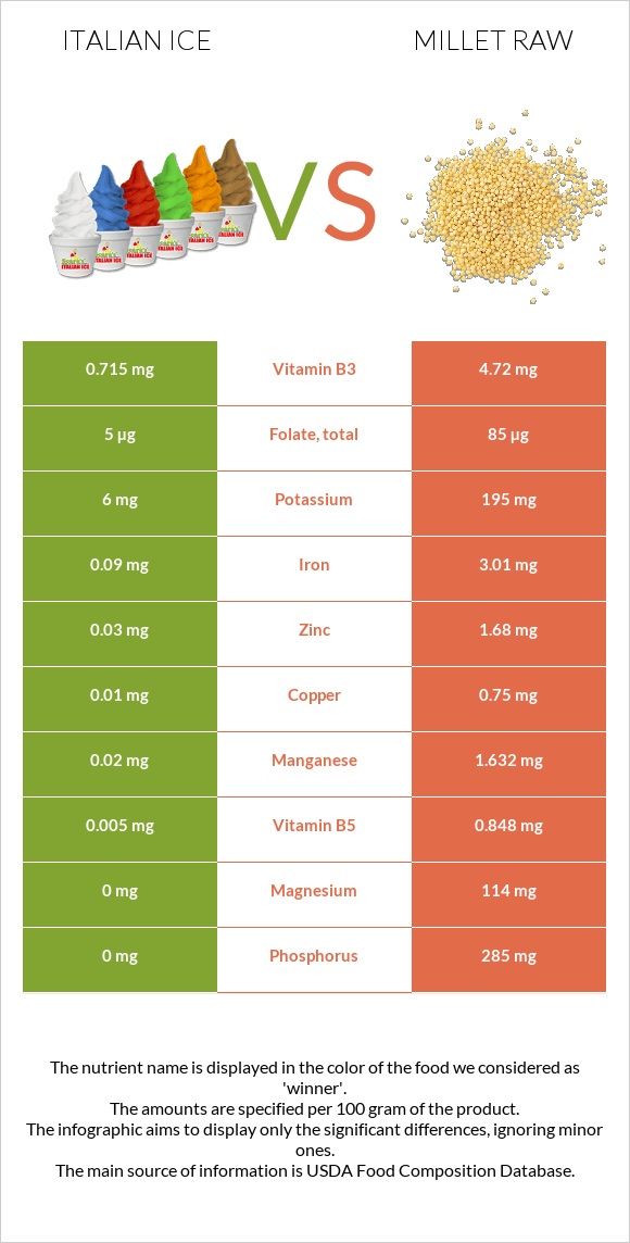 Italian ice vs Millet raw infographic