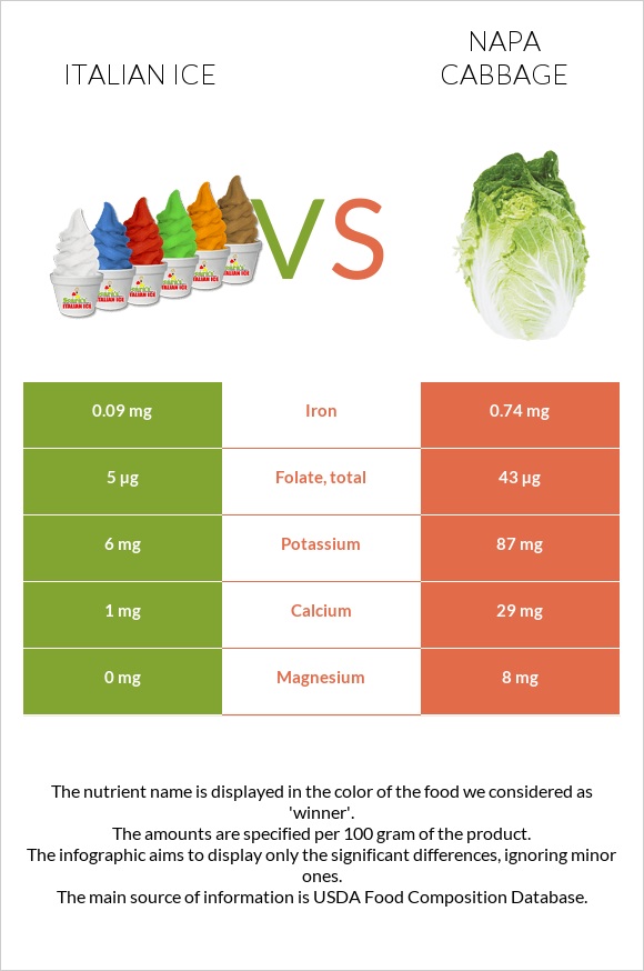 Italian ice vs Napa cabbage infographic