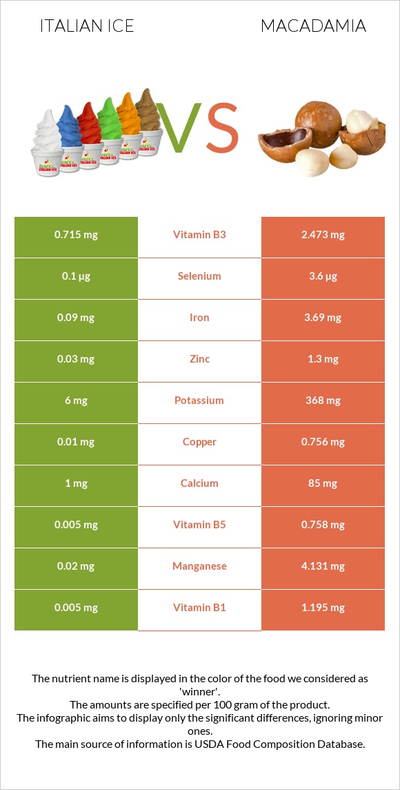 Italian ice vs Macadamia infographic