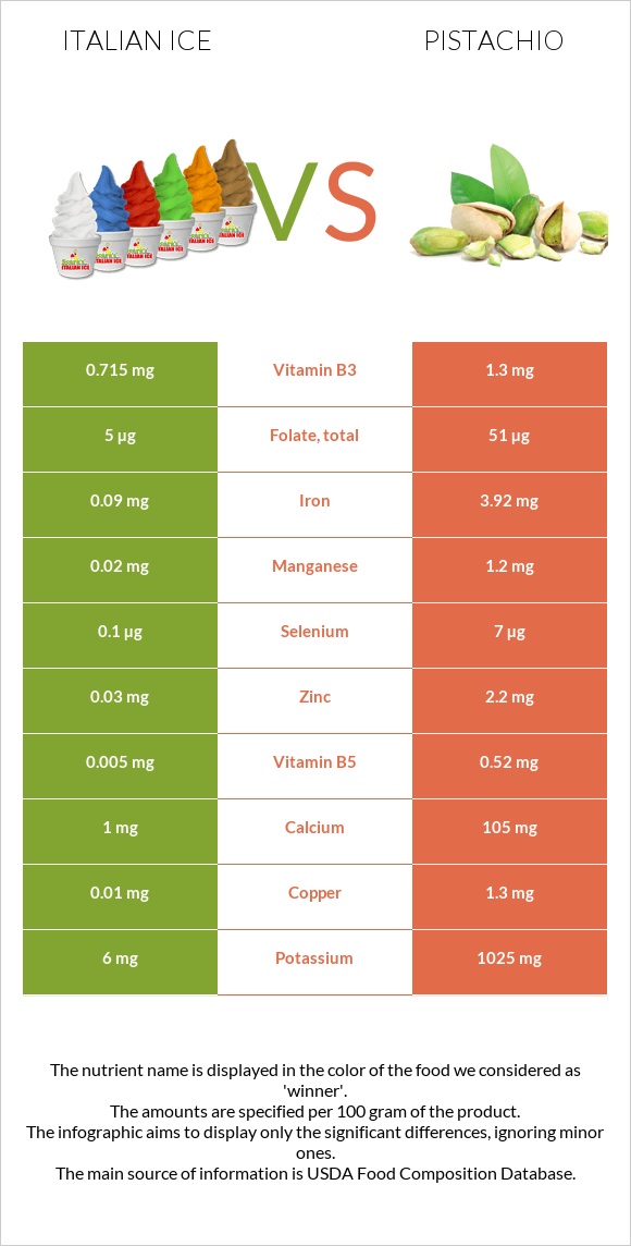 Italian ice vs Pistachio infographic