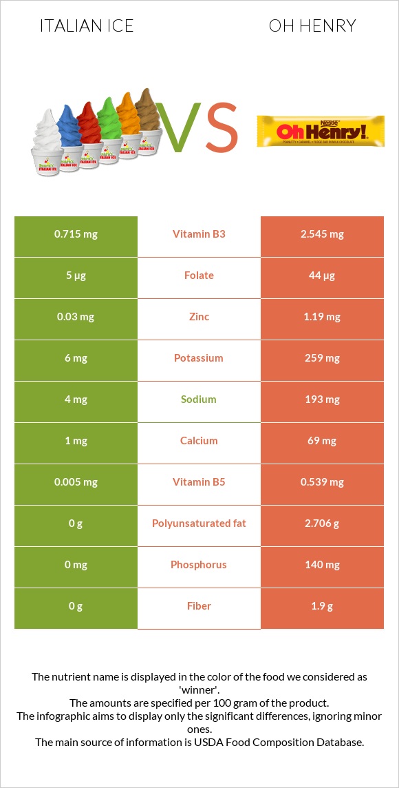 Իտալական սառույց vs Oh henry infographic