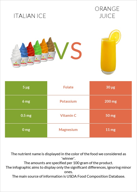 Italian ice vs Orange juice infographic