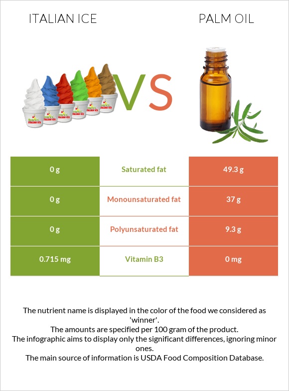 Italian ice vs Palm oil infographic