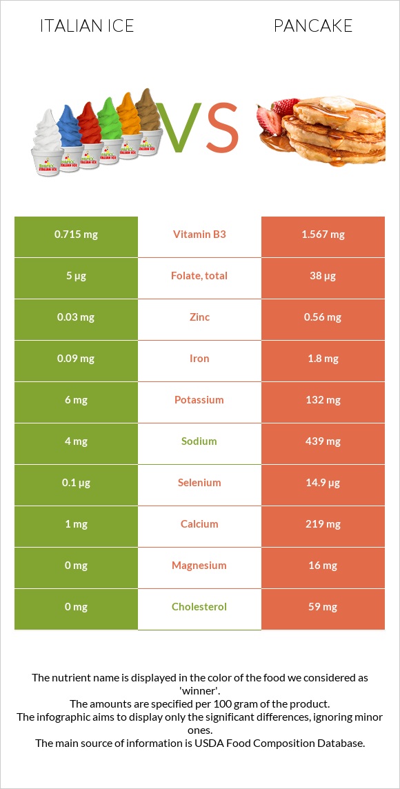 Italian ice vs Pancake infographic