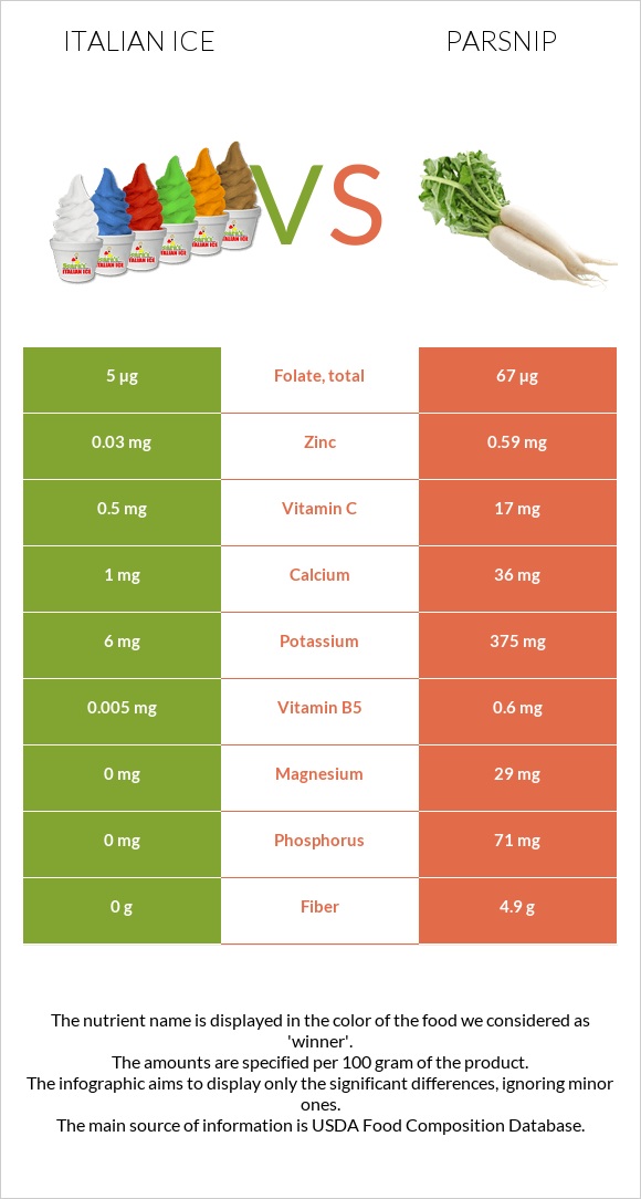Italian ice vs Parsnip infographic