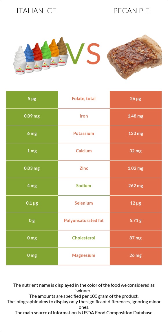 Italian ice vs Pecan pie infographic