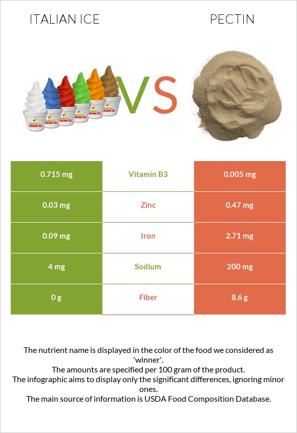 Italian ice vs Pectin infographic