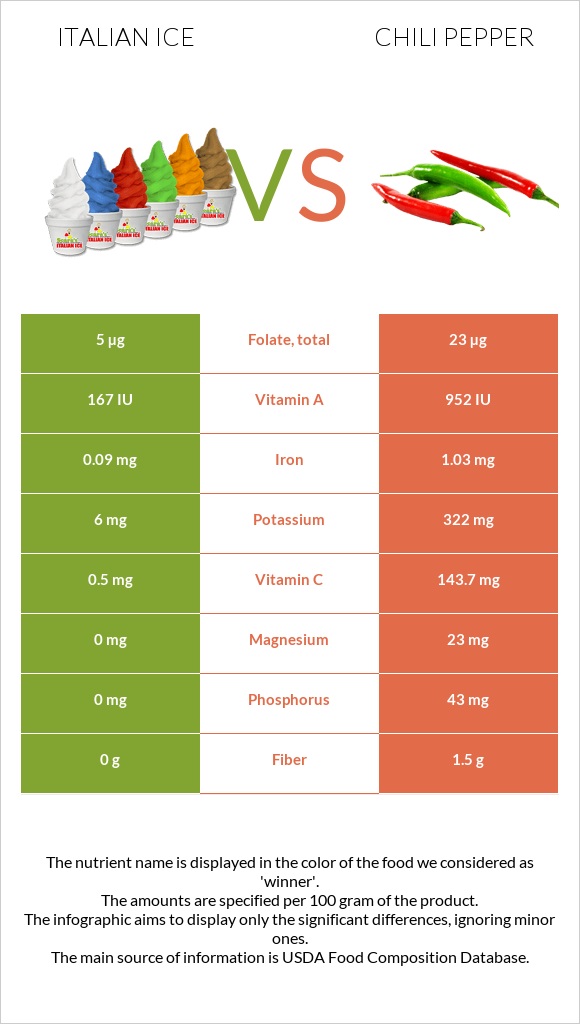 Italian ice vs Chili pepper infographic