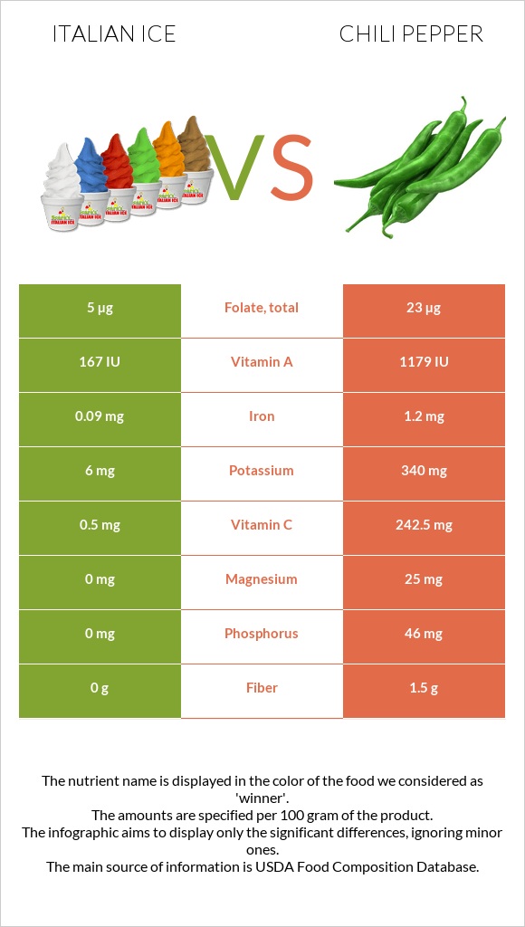 Italian ice vs Chili Pepper infographic