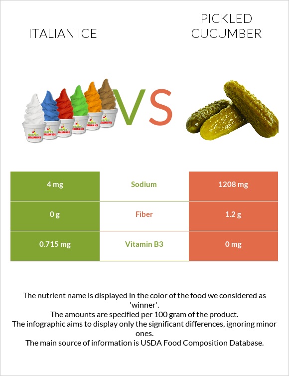 Italian ice vs Pickled cucumber infographic