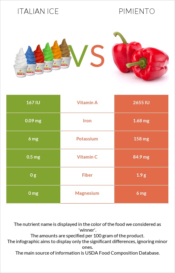 Italian ice vs Pimiento infographic