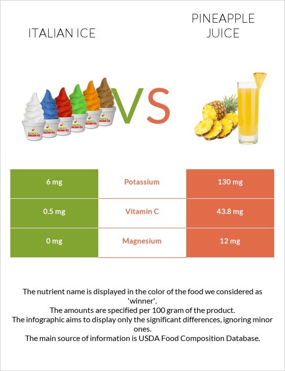 Իտալական սառույց vs Արքայախնձորի հյութ infographic