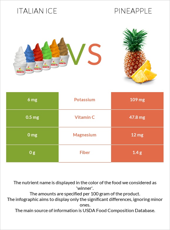 Italian ice vs Pineapple infographic