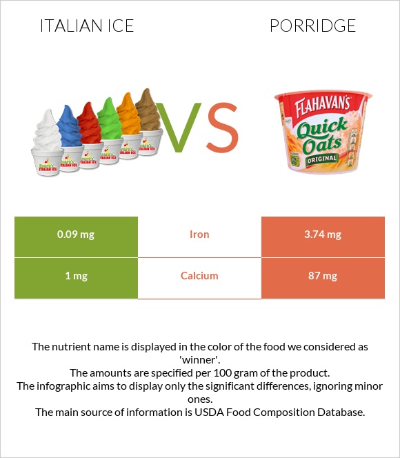 Italian ice vs Porridge infographic