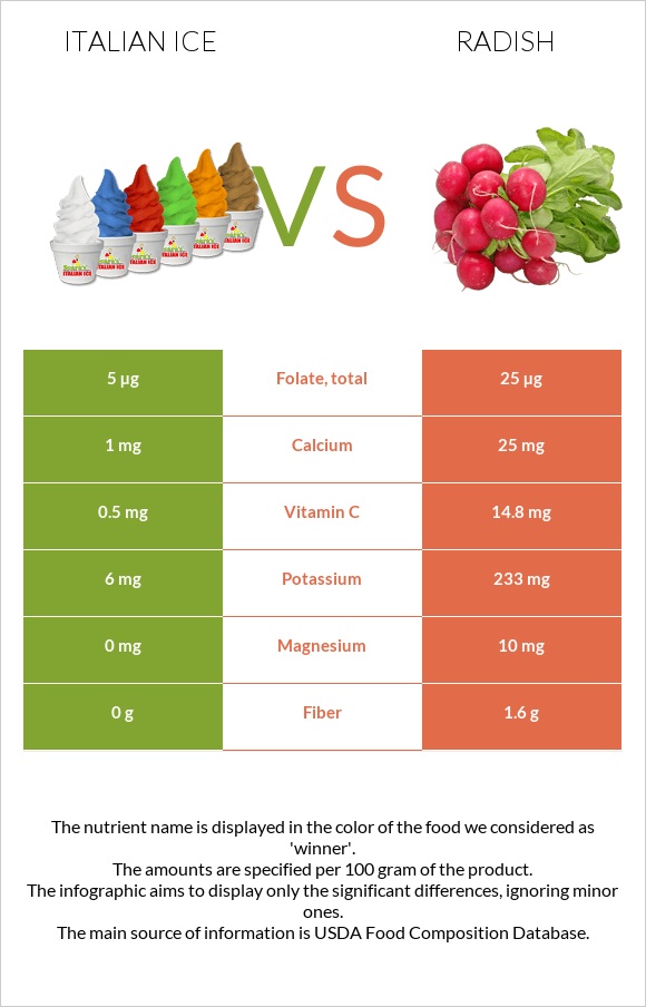 Italian ice vs Radish infographic