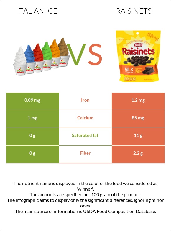 Իտալական սառույց vs Raisinets infographic