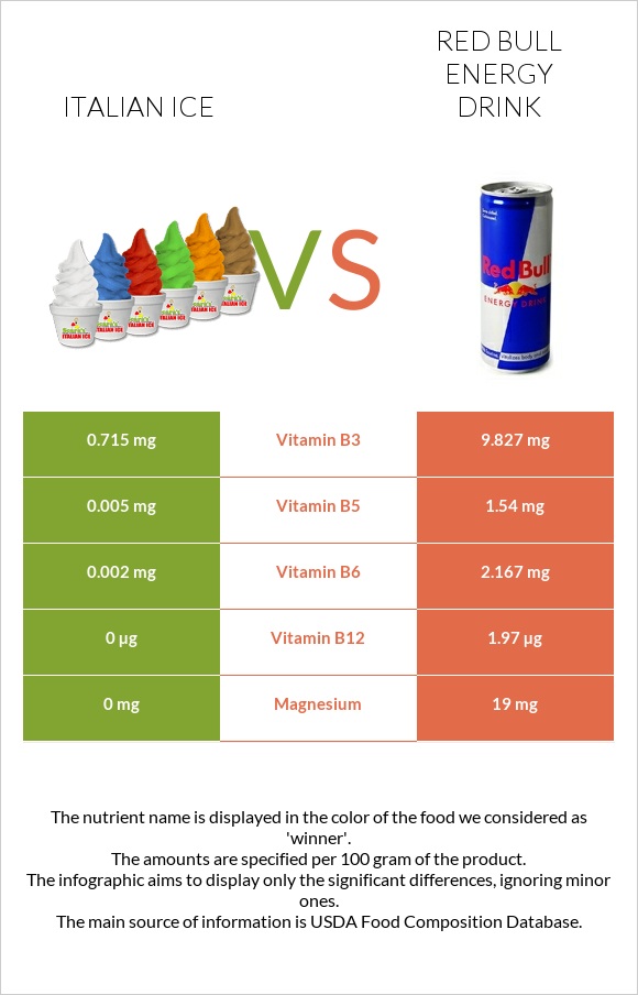 Italian ice vs Red Bull Energy Drink  infographic