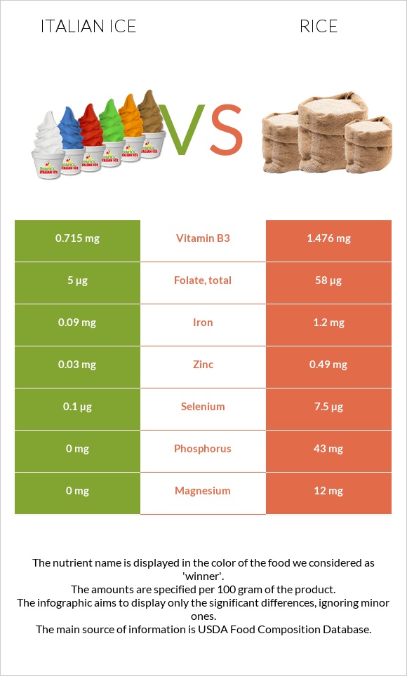 Italian ice vs Rice infographic